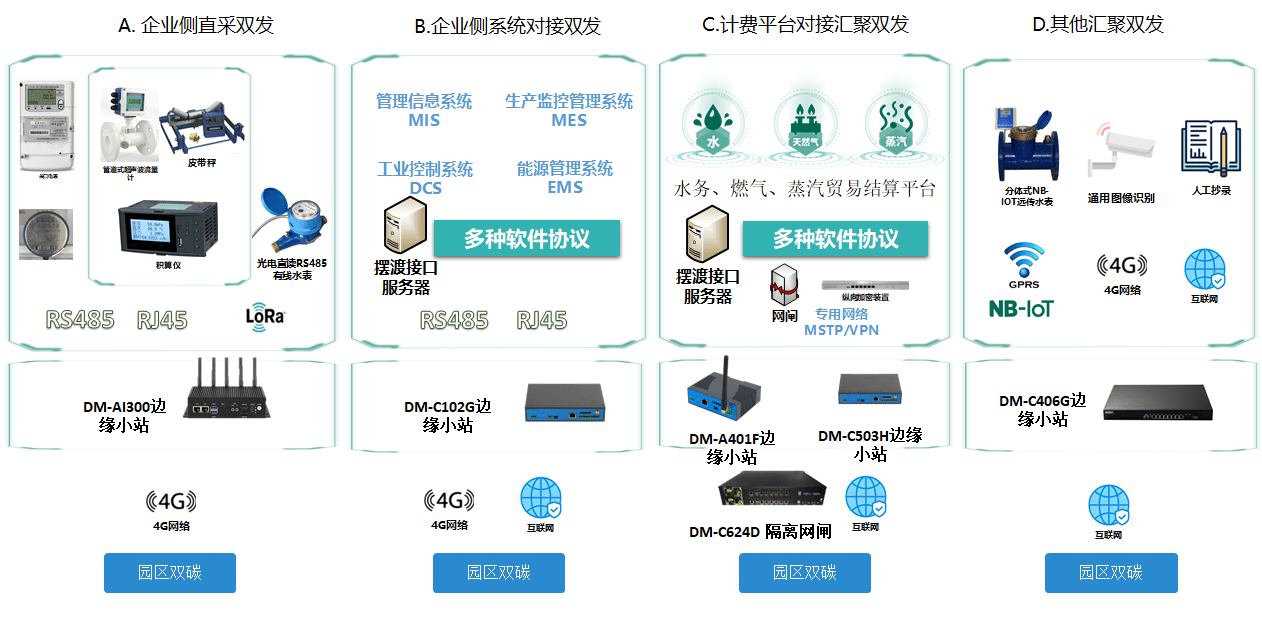 能源互聯網+碳賬戶建設方案,蒂蒙技術助力城市打造智慧能源生態圈